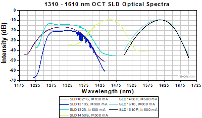 Optical spectra for 1325 to 1550 nm OCT SLDs.